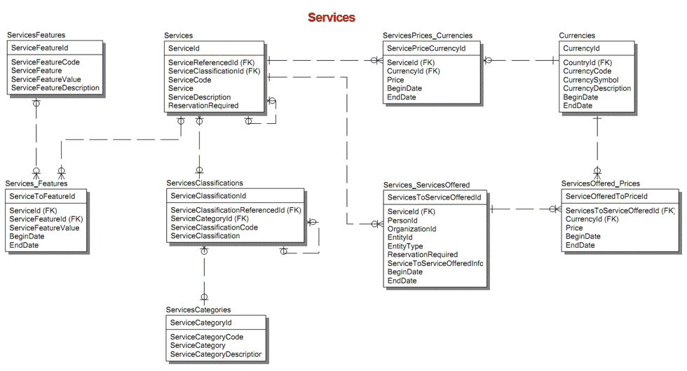 My Vacation Card - Data model Services