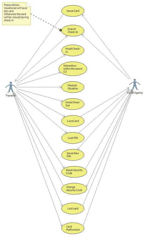 My Vacation Card - Use Case Diagram